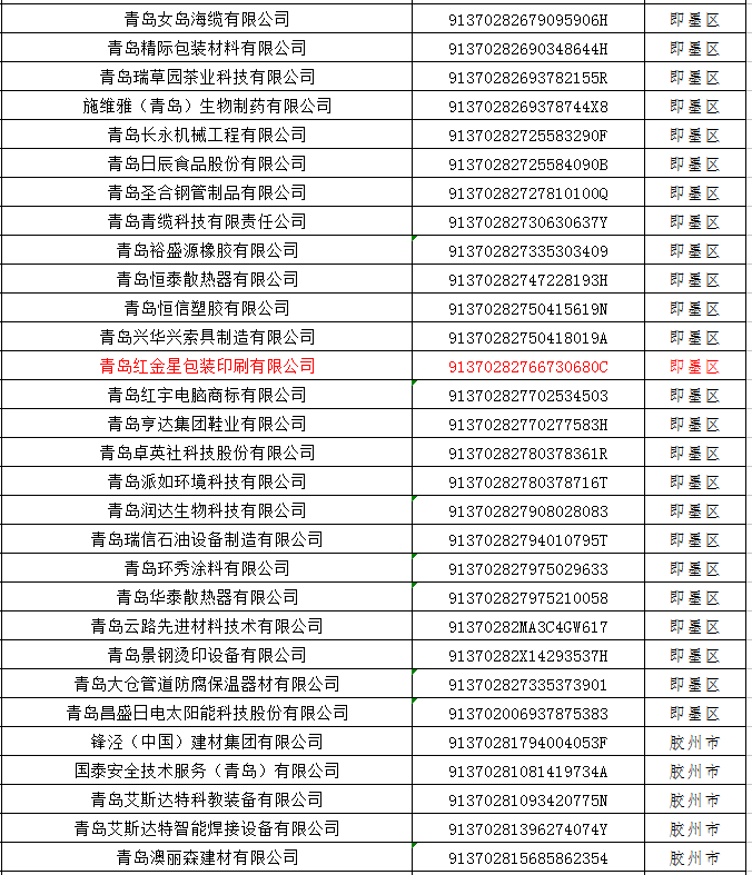 恭喜青島紅金（jīn）星入選青島（dǎo）市科技型企業培...